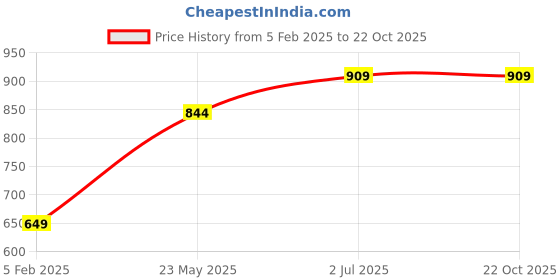 tatacliq.com United Colors of Benetton Kids Pink Cotton Ripped Trousers & Capris united colors of benetton Price History Graph from 5 Feb 2025 to 22 Oct 2025