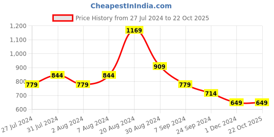 tatacliq.com United Colors of Benetton Kids Pink Cotton Striped Top united colors of benetton Price History Graph from 27 Jul 2024 to 22 Oct 2025