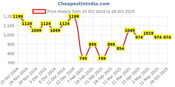 tatacliq.com United Colors of Benetton Kids Pink Cotton Trousers & Capris united colors of benetton Price History Graph from 25 Oct 2024 to 28 Oct 2025