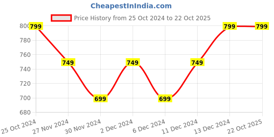 tatacliq.com United Colors of Benetton Kids Pink Cotton Tshirt united colors of benetton Price History Graph from 25 Oct 2024 to 22 Oct 2025