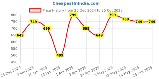 tatacliq.com United Colors of Benetton Kids Pink Cotton Tshirt united colors of benetton Price History Graph from 25 Dec 2024 to 22 Oct 2025