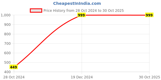 tatacliq.com United Colors of Benetton Kids Pink Embellished T-Shirt united colors of benetton Price History Graph from 28 Oct 2024 to 29 Oct 2025