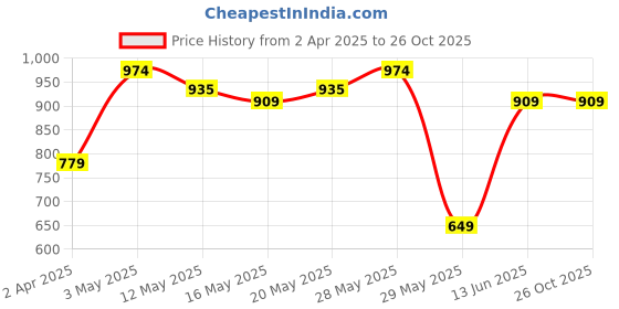 tatacliq.com United Colors of Benetton Kids Pink Embellished Top united colors of benetton Price History Graph from 2 Apr 2025 to 26 Oct 2025