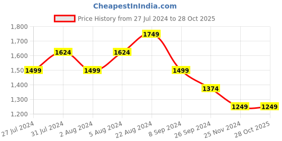 tatacliq.com United Colors of Benetton Kids Pink Floral Print Dress united colors of benetton Price History Graph from 27 Jul 2024 to 27 Oct 2025