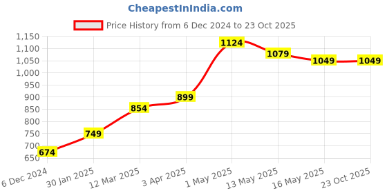 tatacliq.com United Colors of Benetton Kids Pink Floral Print Shorts united colors of benetton Price History Graph from 6 Dec 2024 to 22 Oct 2025