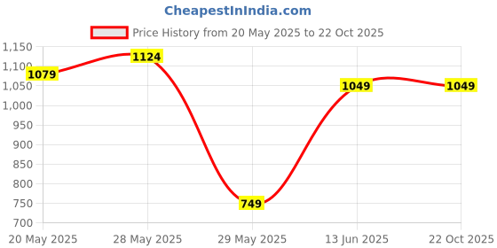 tatacliq.com United Colors of Benetton Kids Pink Floral Print Shorts united colors of benetton Price History Graph from 20 May 2025 to 22 Oct 2025