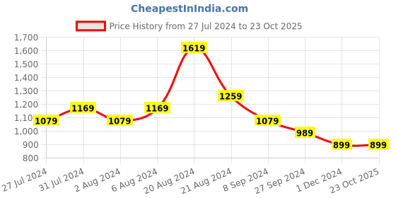 tatacliq.com United Colors of Benetton Kids Pink Floral Print Top united colors of benetton Price History Graph from 27 Jul 2024 to 23 Oct 2025