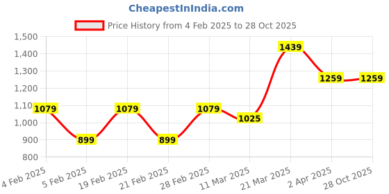 tatacliq.com United Colors of Benetton Kids Pink Floral Print Top united colors of benetton Price History Graph from 4 Feb 2025 to 28 Oct 2025