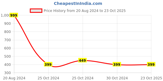 tatacliq.com United Colors of Benetton Kids Pink Mid Rise Leggings united colors of benetton Price History Graph from 20 Aug 2024 to 23 Oct 2025