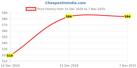 tatacliq.com United Colors of Benetton Kids Pink Printed Dress united colors of benetton Price History Graph from 14 Dec 2024 to 2 Nov 2025