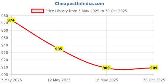 tatacliq.com United Colors of Benetton Kids Pink Printed Dress united colors of benetton Price History Graph from 3 May 2025 to 30 Oct 2025