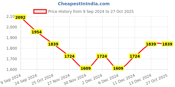 tatacliq.com United Colors of Benetton Kids Pink Printed Dresses united colors of benetton Price History Graph from 9 Sep 2024 to 27 Oct 2025