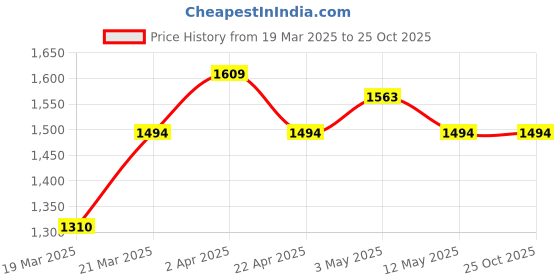 tatacliq.com United Colors of Benetton Kids Pink Printed Dresses united colors of benetton Price History Graph from 19 Mar 2025 to 23 Oct 2025