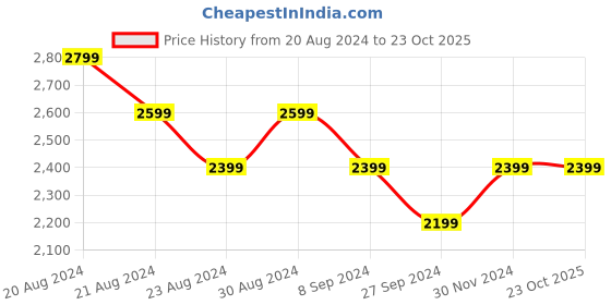 tatacliq.com United Colors of Benetton Kids Pink Printed Full Sleeves Jacket united colors of benetton Price History Graph from 20 Aug 2024 to 23 Oct 2025