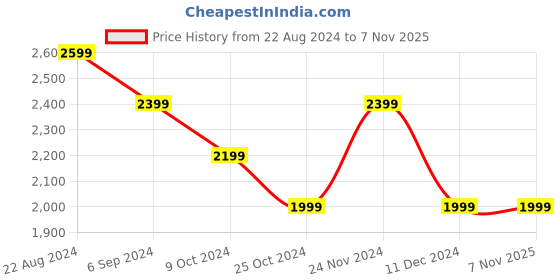 tatacliq.com United Colors of Benetton Kids Pink Printed Full Sleeves Jacket united colors of benetton Price History Graph from 22 Aug 2024 to 1 Nov 2025