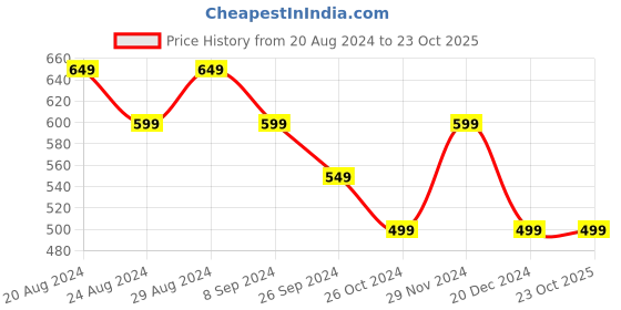 tatacliq.com United Colors of Benetton Kids Pink Printed Full Sleeves T-Shirt united colors of benetton Price History Graph from 20 Aug 2024 to 22 Oct 2025