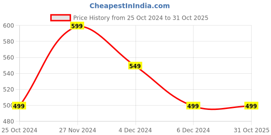 tatacliq.com United Colors of Benetton Kids Pink Printed Full Sleeves T-Shirt united colors of benetton Price History Graph from 25 Oct 2024 to 31 Oct 2025