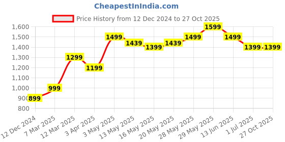 tatacliq.com United Colors of Benetton Kids Pink Printed Full Sleeves T-Shirt with Pyjamas united colors of benetton Price History Graph from 12 Dec 2024 to 27 Oct 2025
