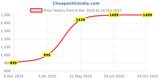 tatacliq.com United Colors of Benetton Kids Pink Printed Full Sleeves T-Shirt with Pyjamas united colors of benetton Price History Graph from 6 Dec 2024 to 23 Oct 2025