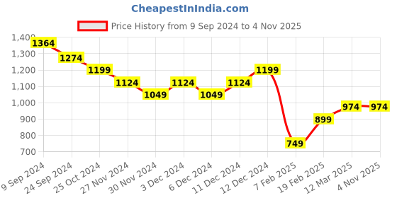 tatacliq.com United Colors of Benetton Kids Pink Printed Shirts united colors of benetton Price History Graph from 9 Sep 2024 to 3 Nov 2025