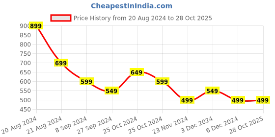 tatacliq.com United Colors of Benetton Kids Pink Printed T-Shirt united colors of benetton Price History Graph from 20 Aug 2024 to 27 Oct 2025