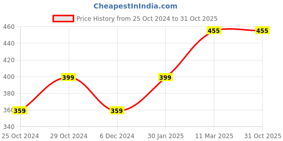 tatacliq.com United Colors of Benetton Kids Pink Printed T-Shirt united colors of benetton Price History Graph from 25 Oct 2024 to 29 Oct 2025