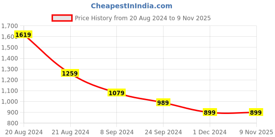 tatacliq.com United Colors of Benetton Kids Pink Printed Top united colors of benetton Price History Graph from 20 Aug 2024 to 3 Nov 2025