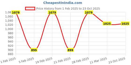 tatacliq.com United Colors of Benetton Kids Pink Printed Top united colors of benetton Price History Graph from 1 Feb 2025 to 23 Oct 2025