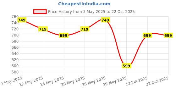 tatacliq.com United Colors of Benetton Kids Pink Printed Top united colors of benetton Price History Graph from 3 May 2025 to 22 Oct 2025