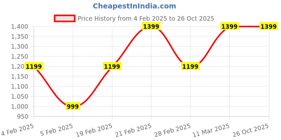 tatacliq.com United Colors of Benetton Kids Pink Regular Fit Full Sleeves Shirt united colors of benetton Price History Graph from 4 Feb 2025 to 26 Oct 2025