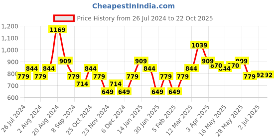 tatacliq.com United Colors of Benetton Kids Pink Regular Fit Shorts united colors of benetton Price History Graph from 26 Jul 2024 to 22 Oct 2025