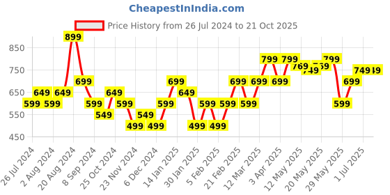 tatacliq.com United Colors of Benetton Kids Pink Regular Fit Shorts united colors of benetton Price History Graph from 26 Jul 2024 to 20 Oct 2025