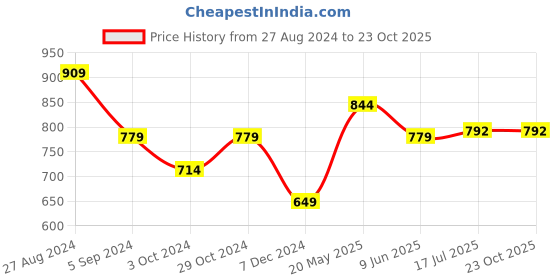 tatacliq.com United Colors of Benetton Kids Pink Regular Fit Shorts united colors of benetton Price History Graph from 27 Aug 2024 to 23 Oct 2025