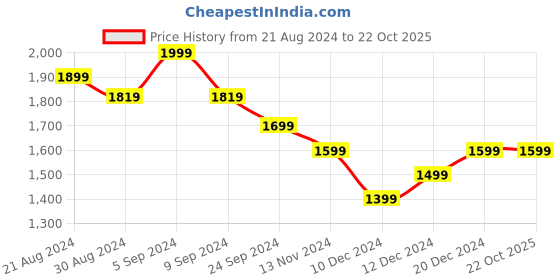 tatacliq.com United Colors of Benetton Kids Pink Regular Fit Trouser united colors of benetton Price History Graph from 21 Aug 2024 to 22 Oct 2025