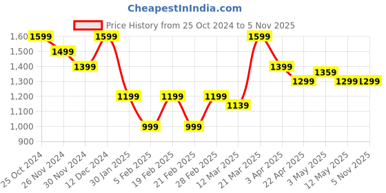 tatacliq.com United Colors of Benetton Kids Pink Regular Fit Trouser united colors of benetton Price History Graph from 25 Oct 2024 to 4 Nov 2025
