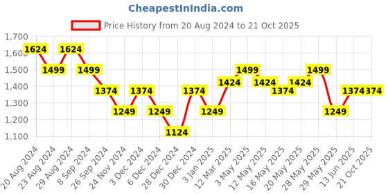 tatacliq.com United Colors of Benetton Kids Pink Self Design Full Sleeves Sweater united colors of benetton Price History Graph from 20 Aug 2024 to 21 Oct 2025