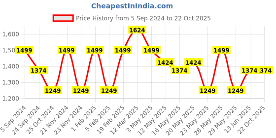 tatacliq.com United Colors of Benetton Kids Pink Self Design Skirt united colors of benetton Price History Graph from 5 Sep 2024 to 21 Oct 2025