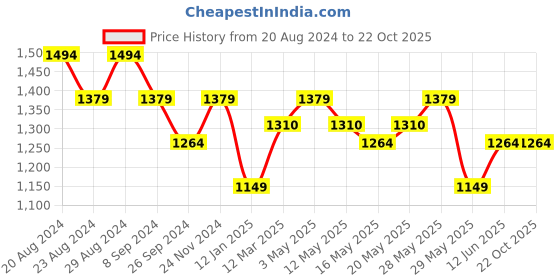 tatacliq.com United Colors of Benetton Kids Pink Self Design Sweater united colors of benetton Price History Graph from 20 Aug 2024 to 21 Oct 2025