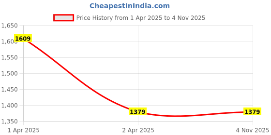 tatacliq.com United Colors of Benetton Kids Pink Solid Dress united colors of benetton Price History Graph from 1 Apr 2025 to 2 Nov 2025