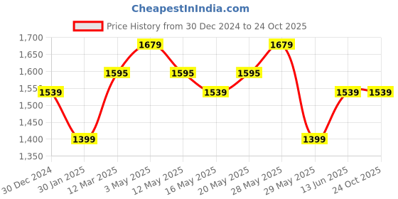 tatacliq.com United Colors of Benetton Kids Pink Solid Full Sleeves Sweatshirt united colors of benetton Price History Graph from 30 Dec 2024 to 22 Oct 2025