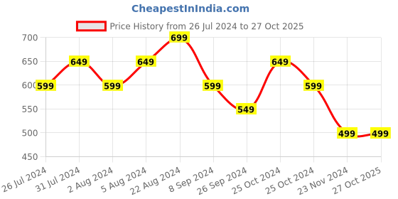 tatacliq.com United Colors of Benetton Kids Pink Solid Shorts united colors of benetton Price History Graph from 26 Jul 2024 to 27 Oct 2025