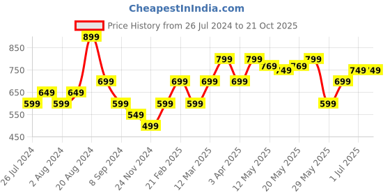 tatacliq.com United Colors of Benetton Kids Pink Solid Shorts united colors of benetton Price History Graph from 26 Jul 2024 to 20 Oct 2025
