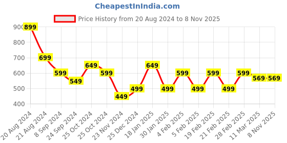 tatacliq.com United Colors of Benetton Kids Pink Solid Top united colors of benetton Price History Graph from 20 Aug 2024 to 2 Nov 2025