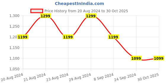 tatacliq.com United Colors of Benetton Kids Pink Solid Trackpants united colors of benetton Price History Graph from 20 Aug 2024 to 29 Oct 2025