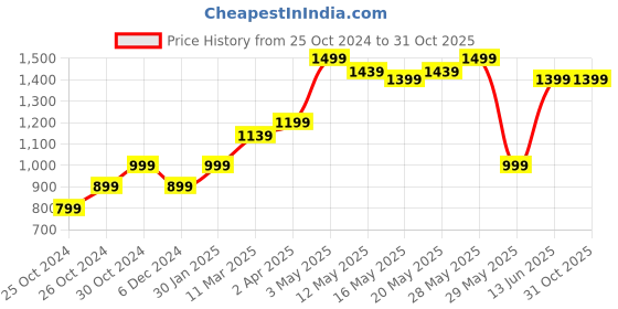 tatacliq.com United Colors of Benetton Kids Pink Striped Full Sleeves Shirt united colors of benetton Price History Graph from 25 Oct 2024 to 30 Oct 2025