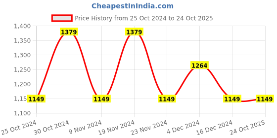 tatacliq.com United Colors of Benetton Kids Pink Striped Full Sleeves Sweatshirt united colors of benetton Price History Graph from 25 Oct 2024 to 23 Oct 2025