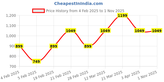 tatacliq.com United Colors of Benetton Kids Pink Striped Shorts united colors of benetton Price History Graph from 4 Feb 2025 to 31 Oct 2025