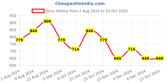 tatacliq.com United Colors of Benetton Kids Pink Striped Top united colors of benetton Price History Graph from 2 Aug 2024 to 22 Oct 2025