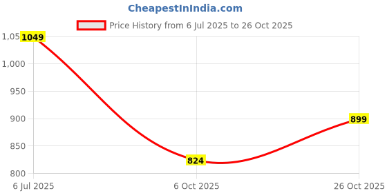tatacliq.com United Colors of Benetton Kids Pink Textured Top united colors of benetton Price History Graph from 6 Jul 2025 to 26 Oct 2025