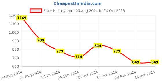 tatacliq.com United Colors of Benetton Kids Purple & White Cotton Color Block Top united colors of benetton Price History Graph from 20 Aug 2024 to 23 Oct 2025
